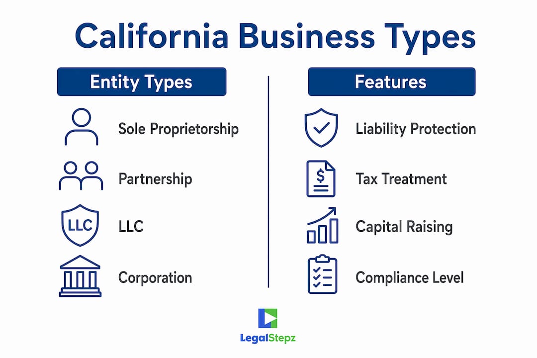 Infographic comparing California business entity types and features