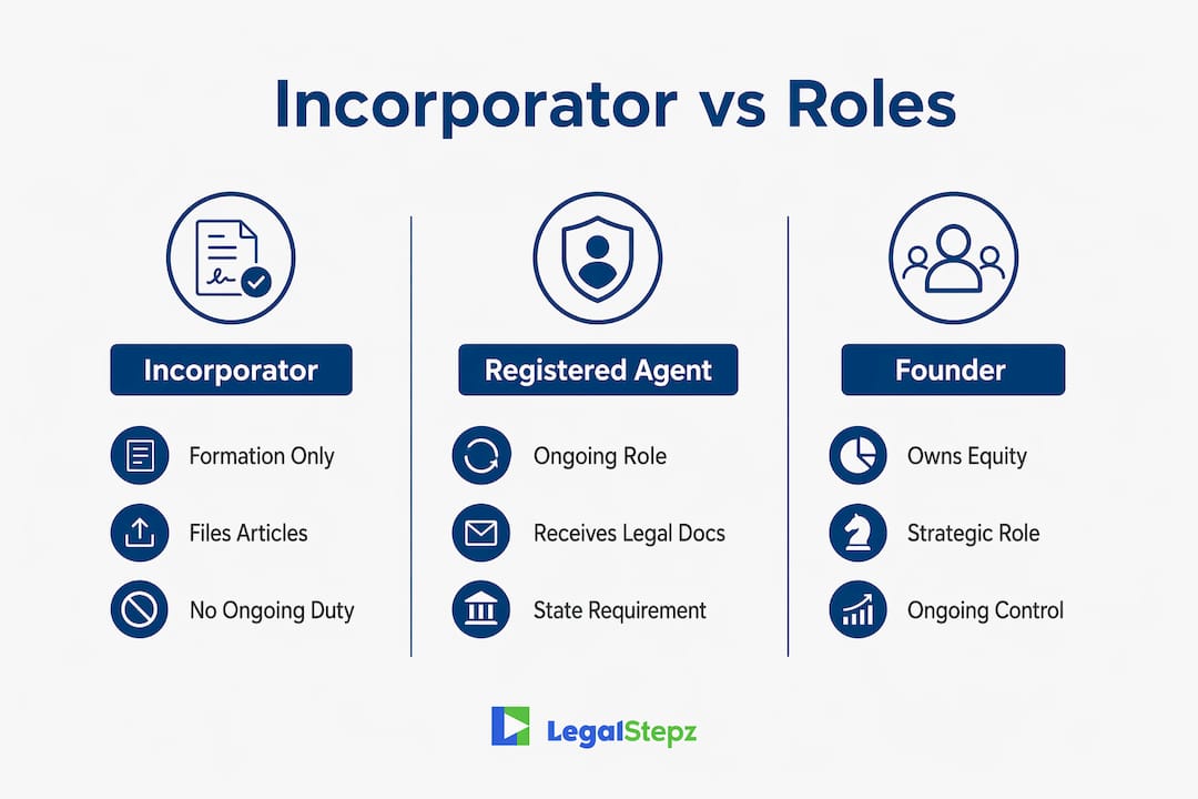Infographic comparing incorporator, registered agent, and founder roles