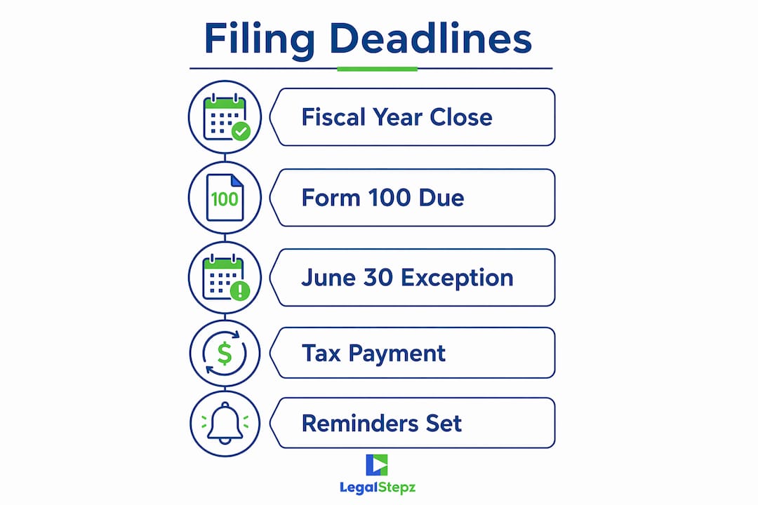 Infographic outlining California corporation filing deadlines