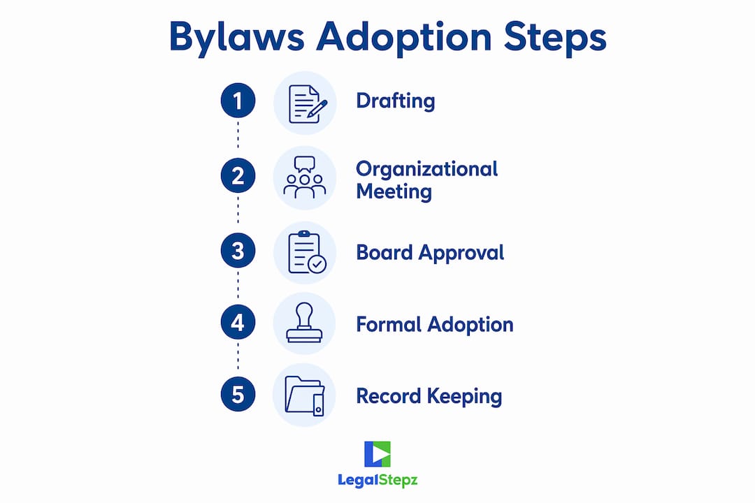 Infographic showing steps to adopt California corporate bylaws