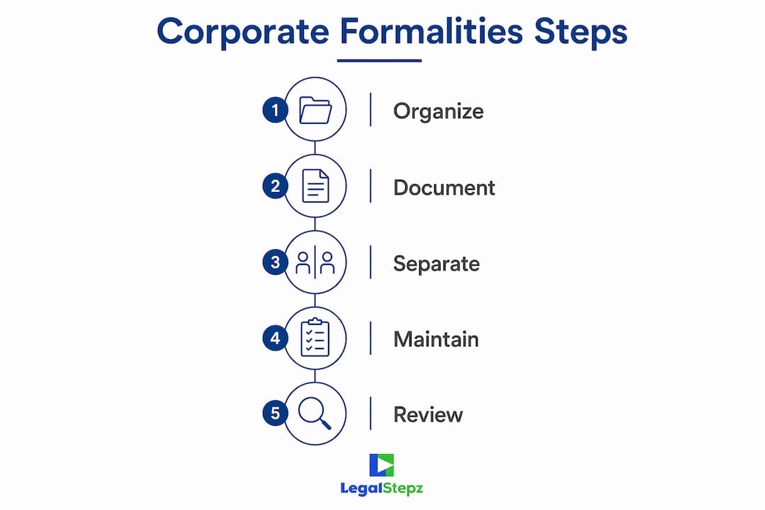 Infographic illustrating corporate formalities steps