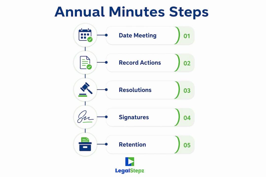 Infographic illustrating steps to prepare California corporate annual minutes