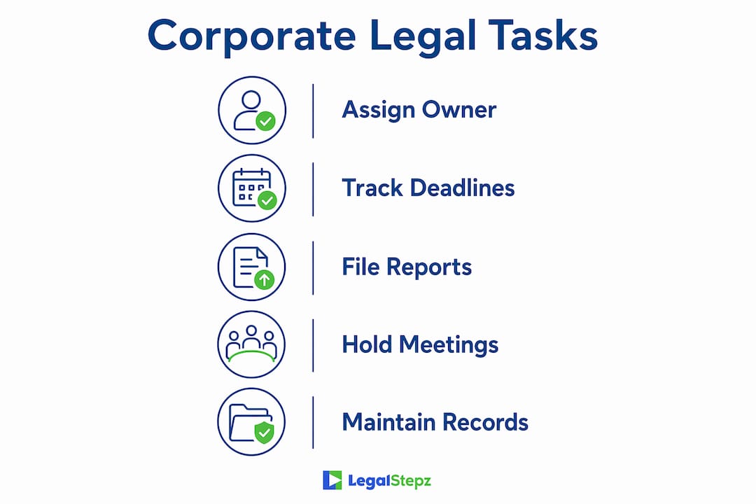 Infographic showing core corporate legal maintenance steps