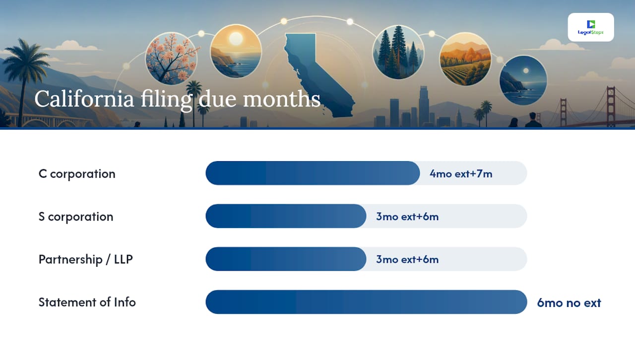Diagram of California corporation filing deadlines and extensions