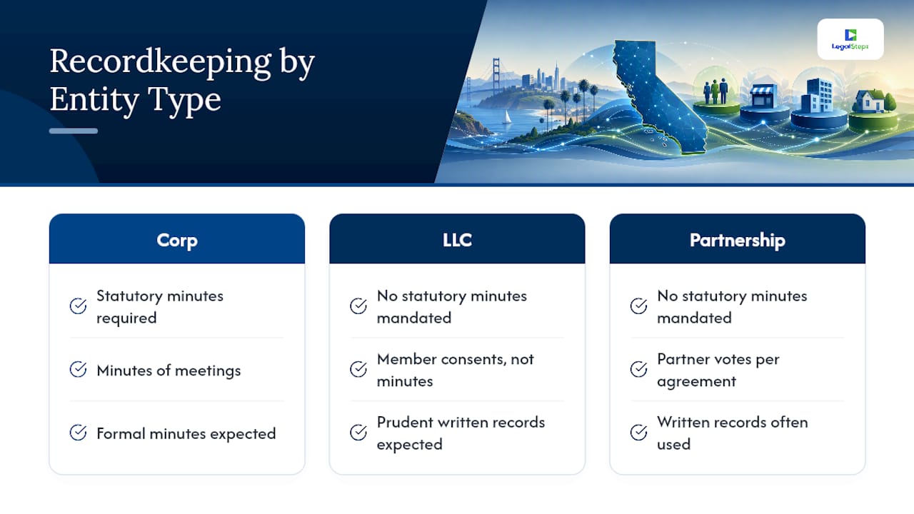 Comparison of corporate and LLC recordkeeping