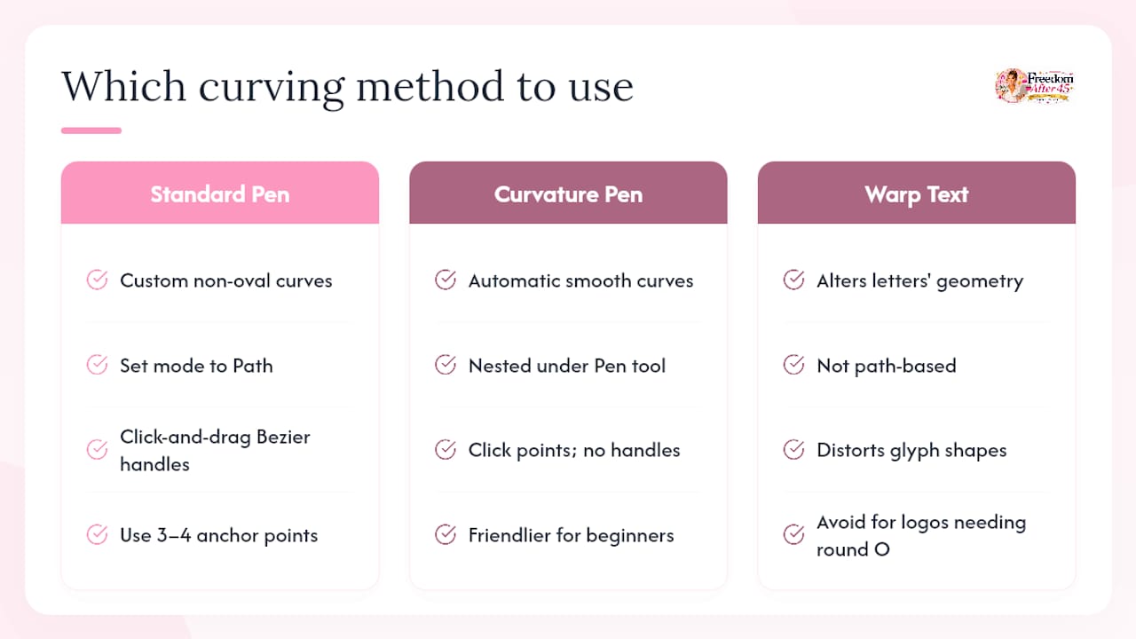 How do you curve text along a custom path with the Pen tool? — overview diagram