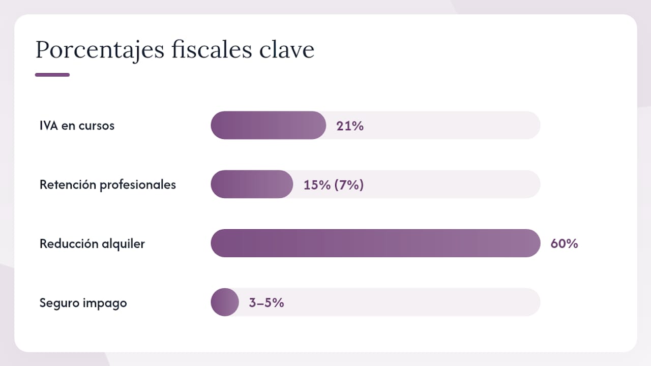 Checklist fiscal para España — overview diagram