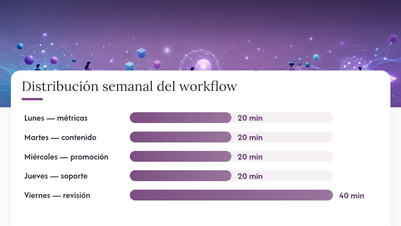 El «2-Hour Workflow»: una rutina semanal para gestionar ingresos pasivos sin agobios — overview diagram