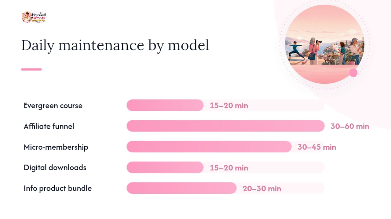 Comparison chart of side hustle models by startup time, cost, and maintenance