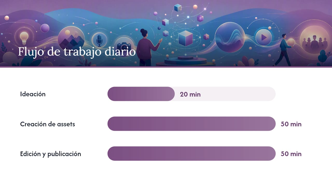 Esquema de trabajo para crear contenido sin mostrar tu rostro en solo 2 horas