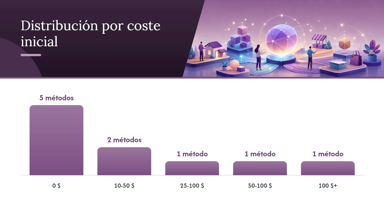 Gráfico comparativo de las distintas formas de generar ingresos pasivos según la inversión de tiempo y dinero que requieren
