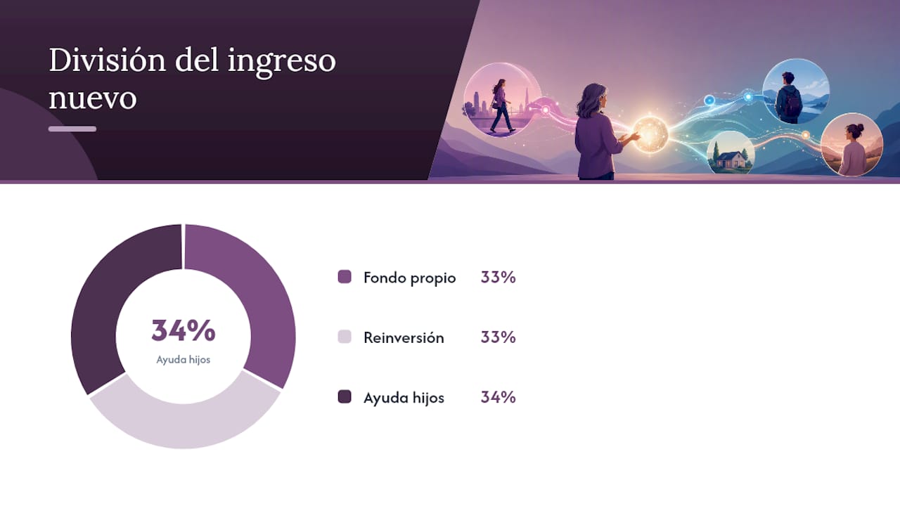 Tres destinos para distribuir nuevos ingresos