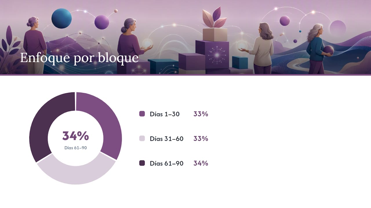 Plan de 30, 60 y 90 días con dos horas diarias — overview diagram