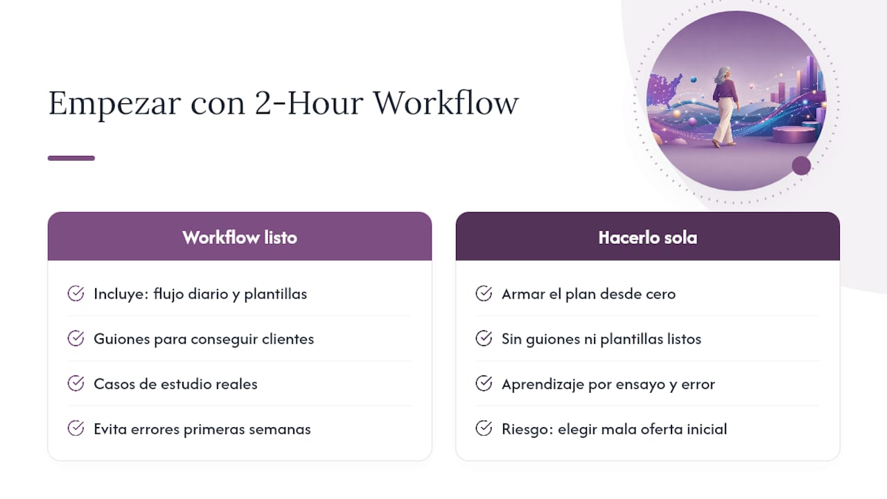 Empieza hoy con el 2-Hour Workflow — overview diagram