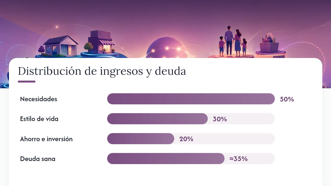 Gestión básica: presupuesto diario y ahorro con la regla 50/30/20 — overview diagram