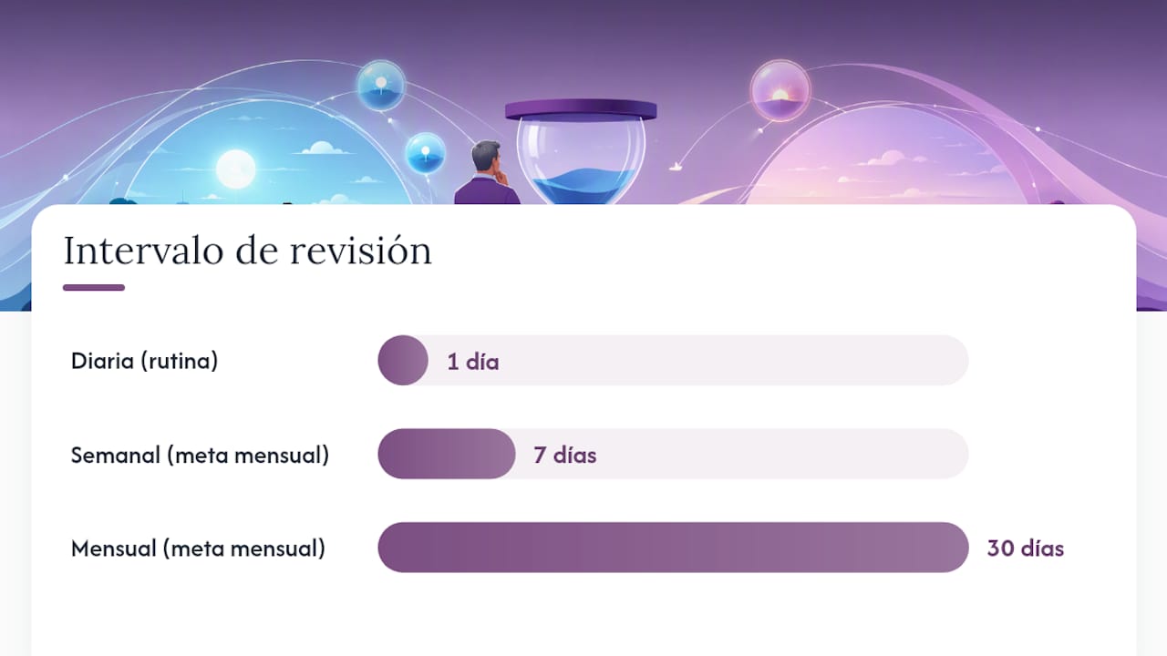 Aplicar el 2-Hour Workflow según tu frecuencia de cobro — overview diagram