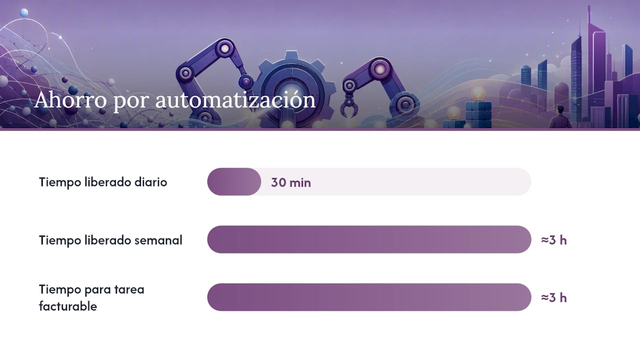 Convertir el tiempo recuperado en ingresos