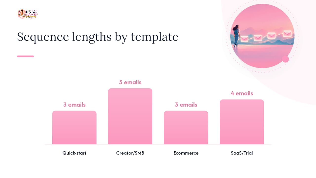 Ready-to-Copy Welcome Sequence Templates You Can Adapt Today — overview diagram