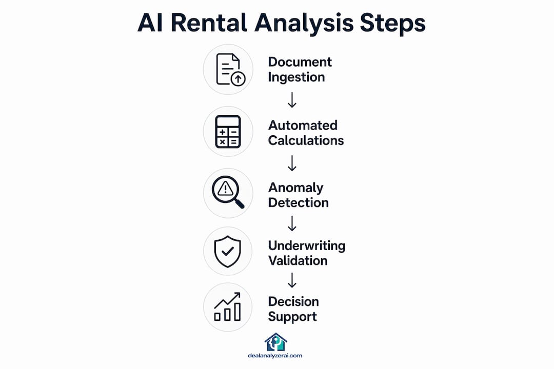 Infographic showing AI rental deal analysis steps