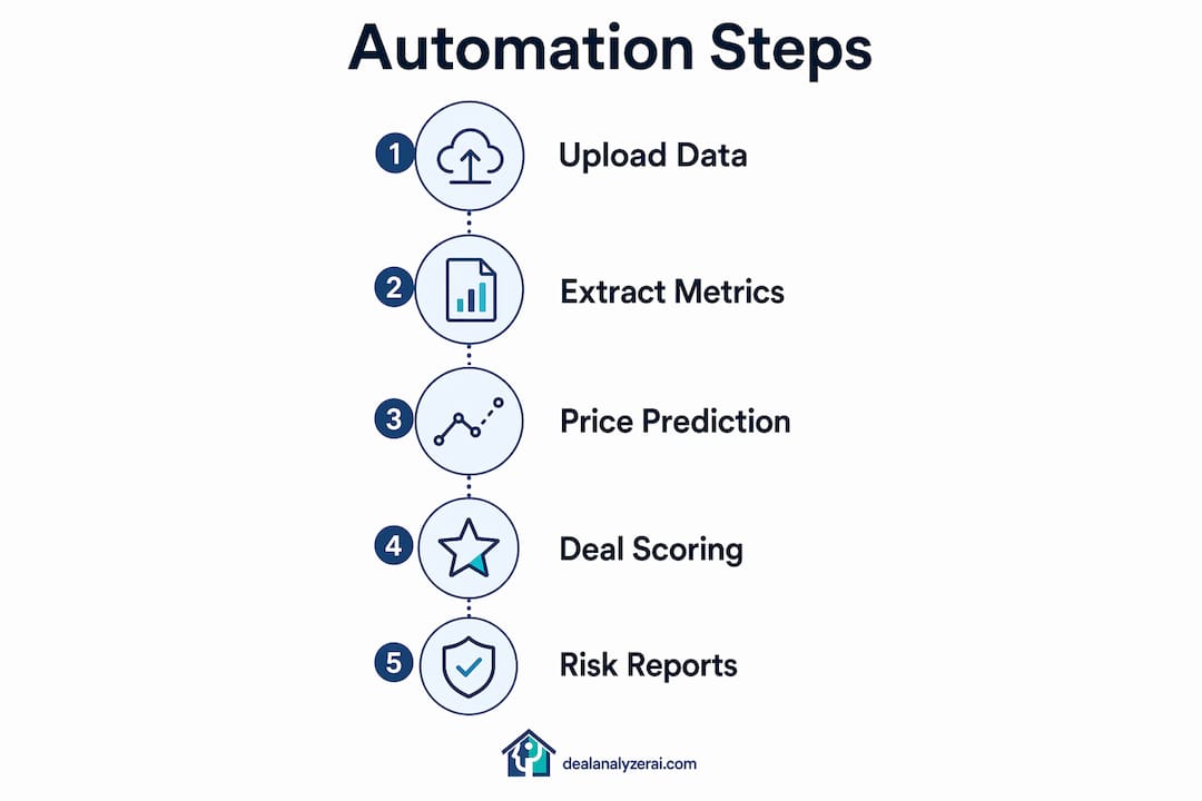 Infographic showing five-step property analysis automation process