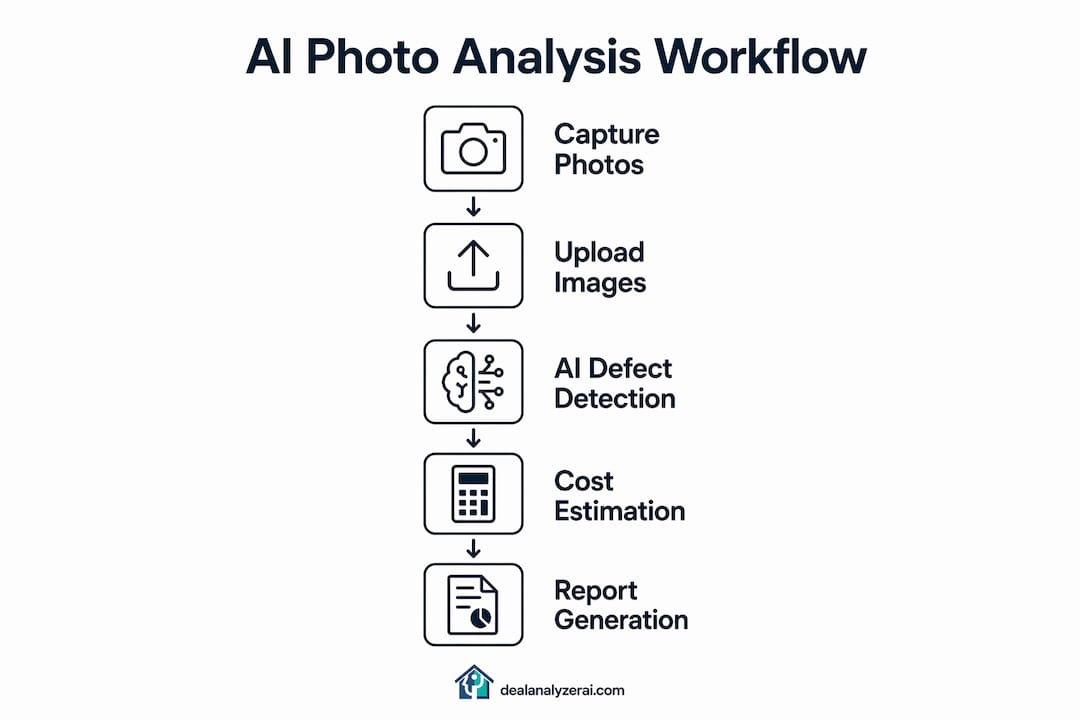 Infographic showing AI property photo analysis steps