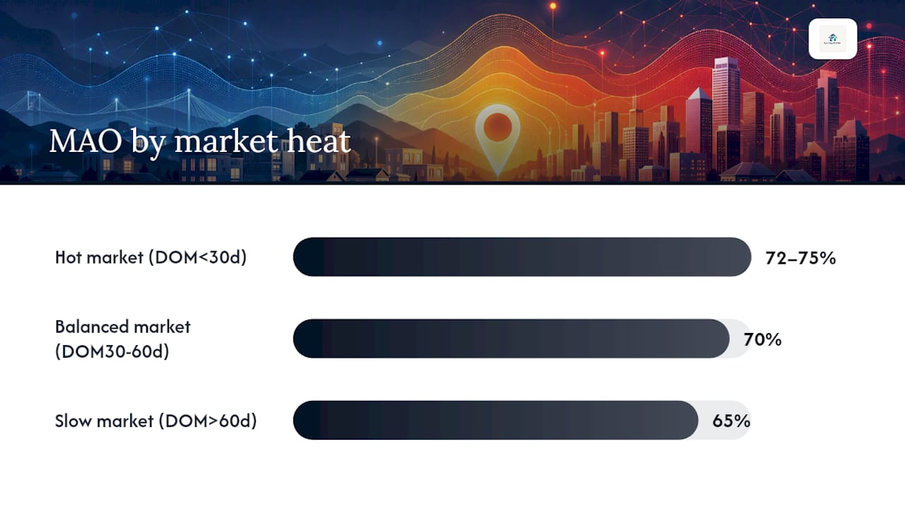 Adjusting MAO for market conditions and complex renovations — overview diagram