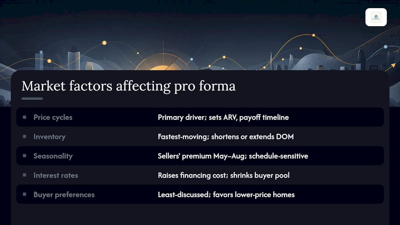 Diagram of market factors impacting house flipping profit