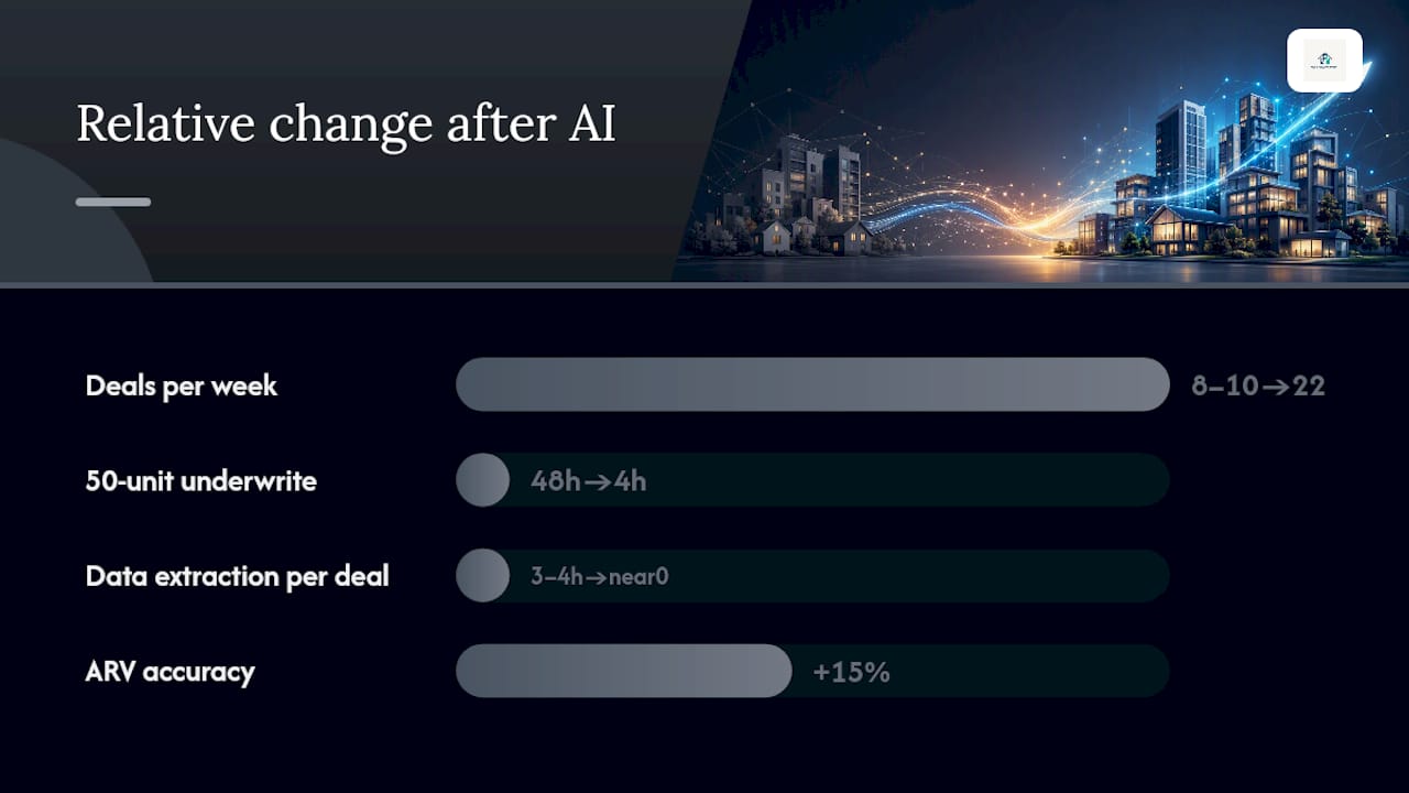 KPI improvements before and after AI insights