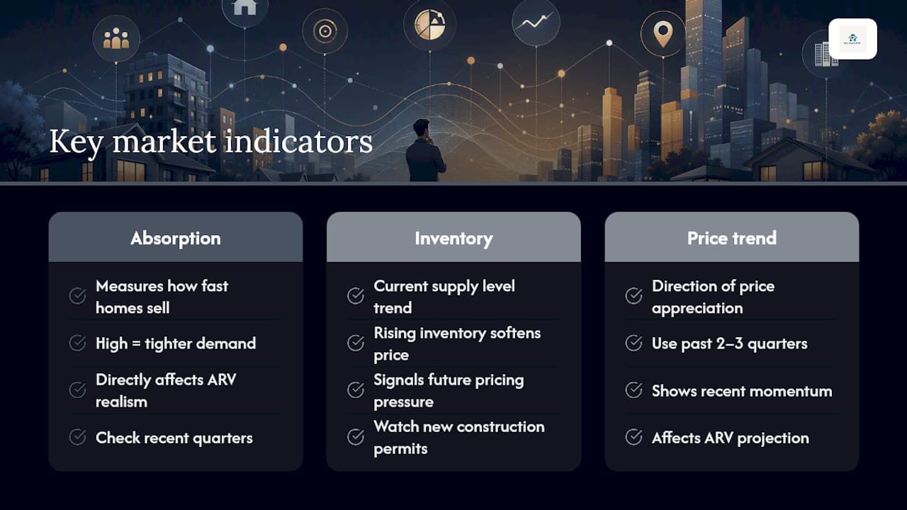 Diagram of key local market trend indicators