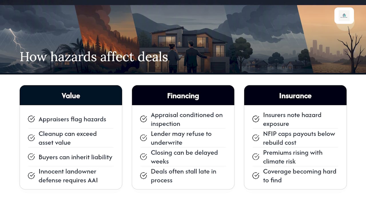How Do Hazards Affect Value, Financing, and Insurance? — overview diagram