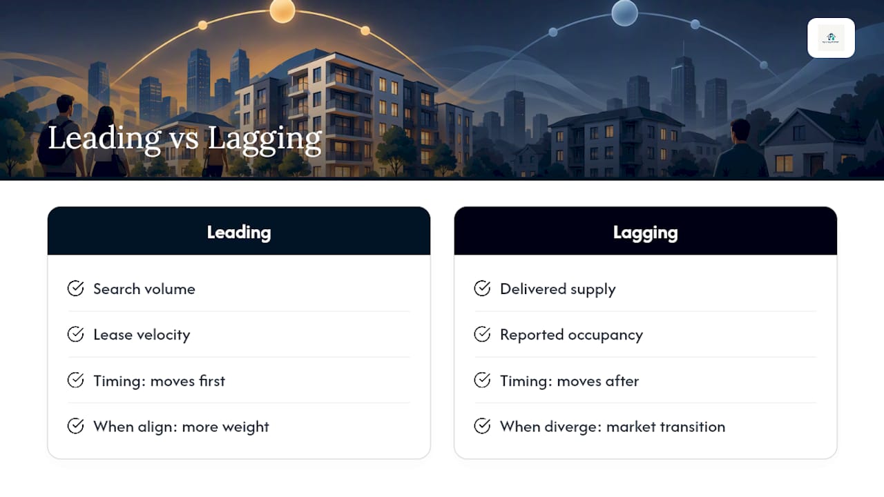 Leading and lagging rental indicators comparison