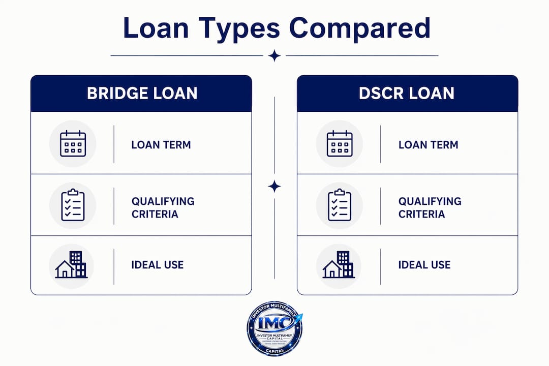 Infographic comparing bridge loans and DSCR loans