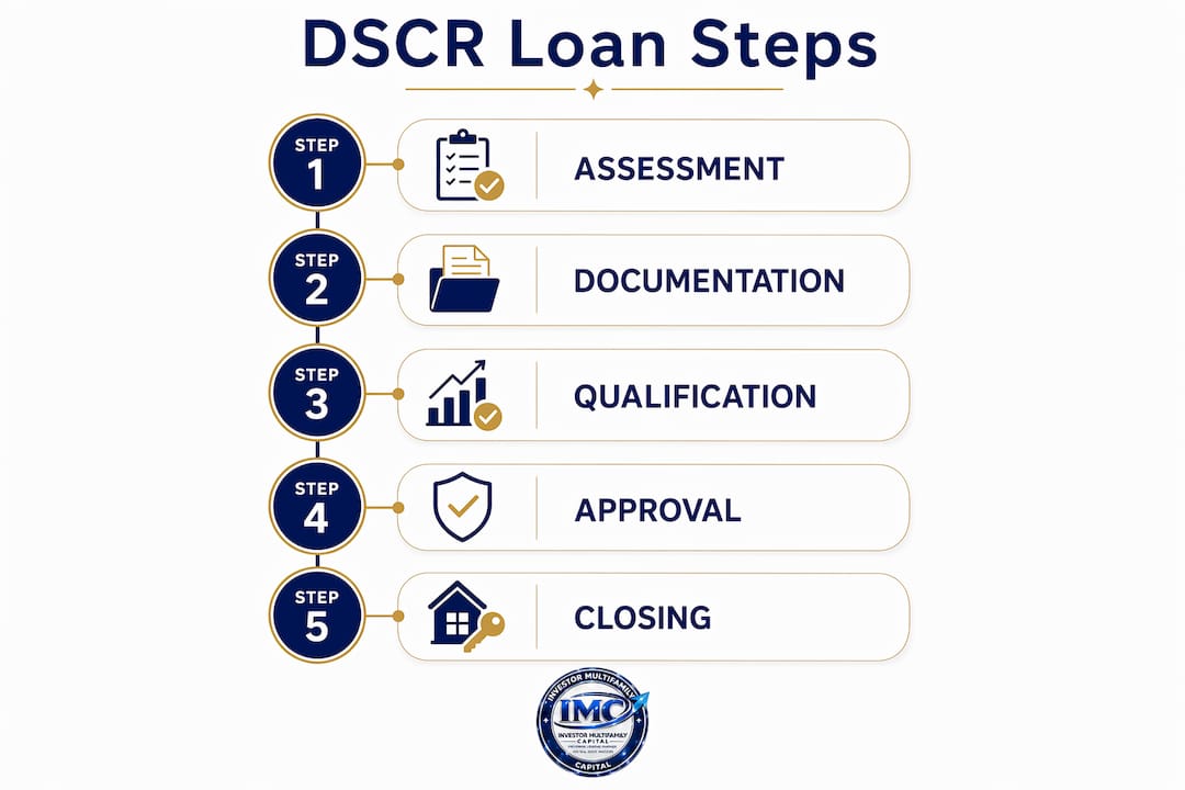 Infographic illustrating DSCR loan application steps