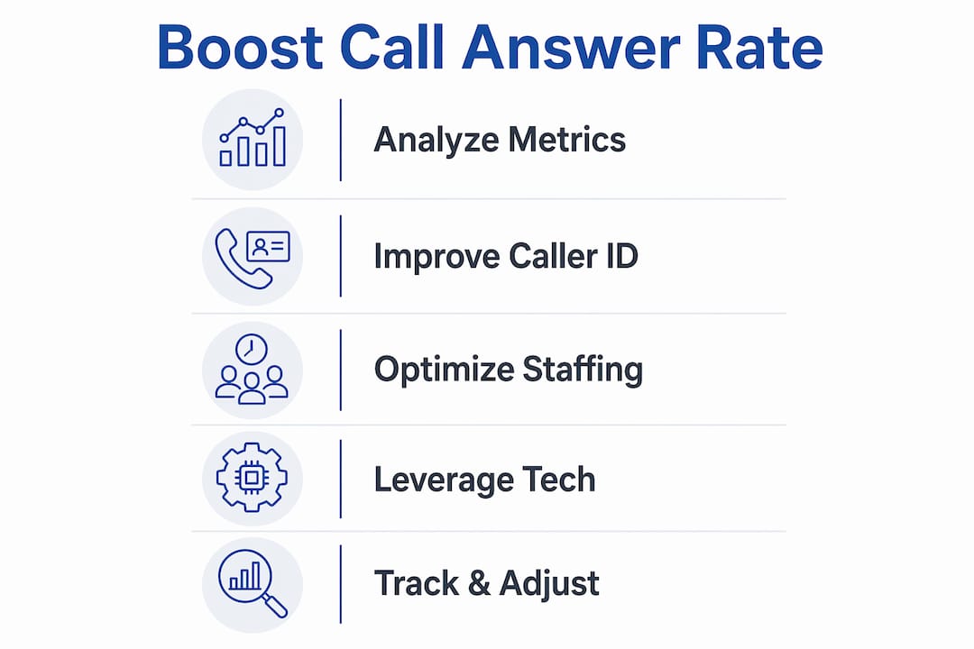Infographic illustrating steps to boost call answer rate