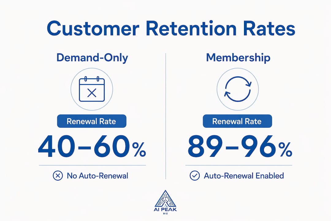 Infographic comparing demand-only vs membership retention rates