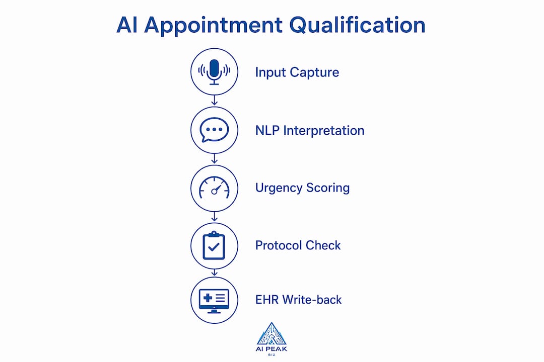 Infographic showing AI patient appointment qualification steps