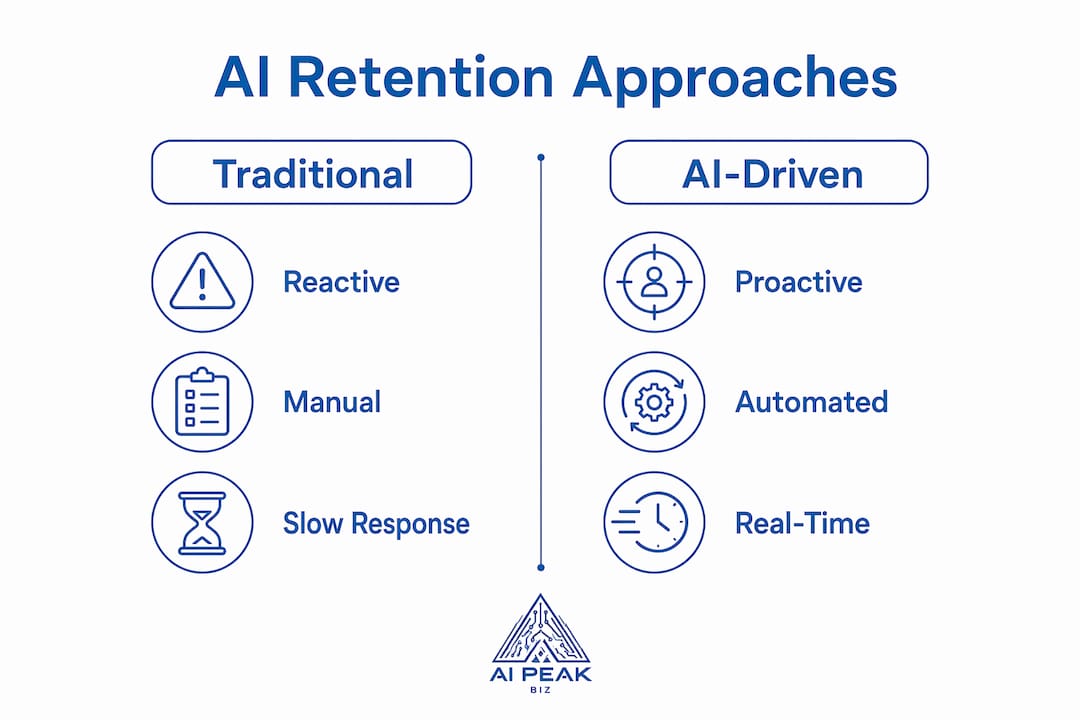 Infographic comparing traditional vs AI retention