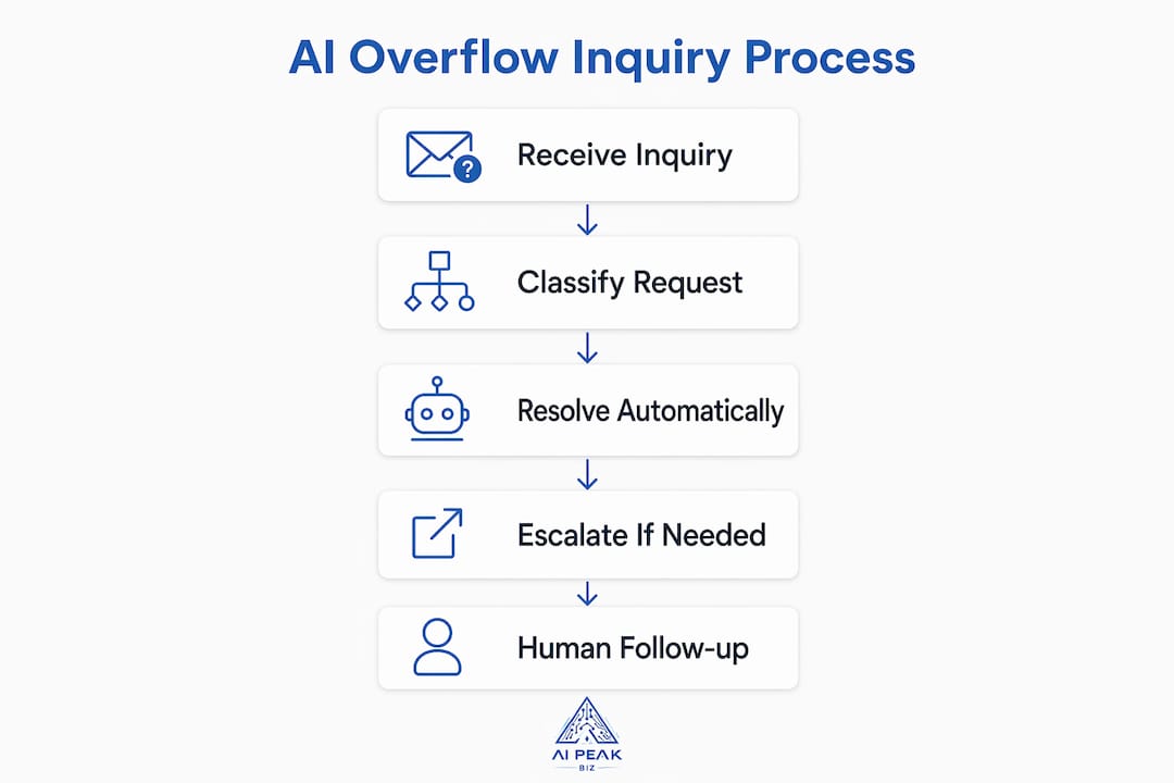 Infographic illustrating AI inquiry handling process