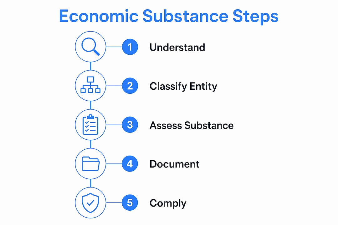 Infographic outlining steps to meet economic substance requirements