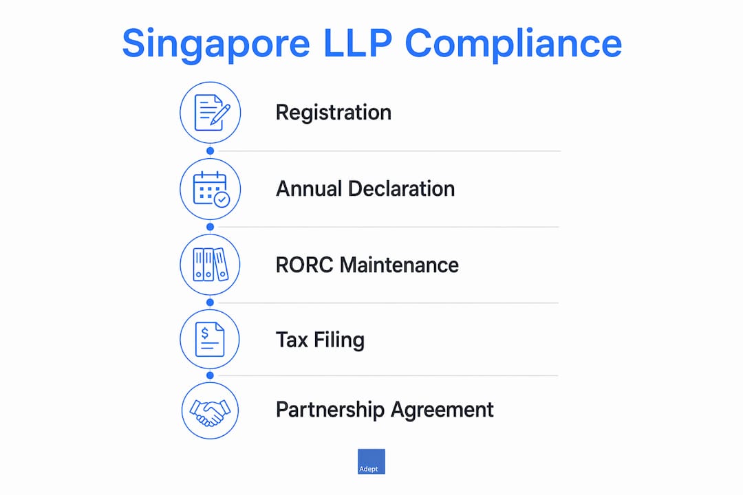 Infographic outlining key Singapore LLP compliance steps