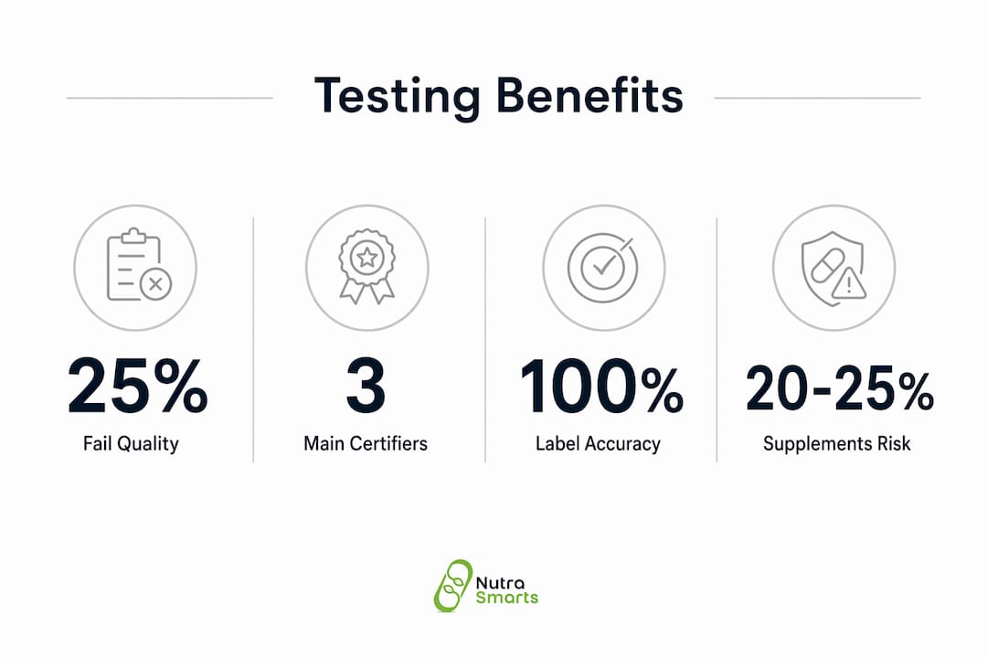 Infographic highlighting key statistics about supplement third-party testing