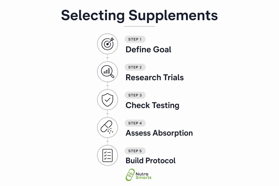 Infographic illustrating step-by-step supplement selection process
