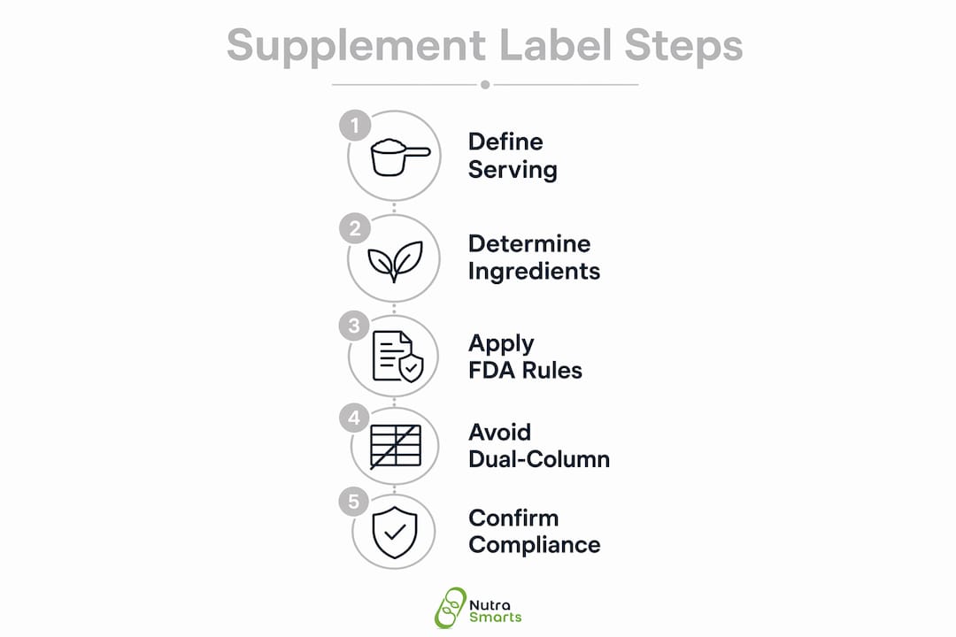 Infographic showing step-by-step supplement label creation