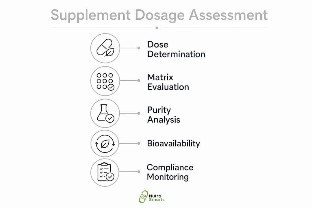 Infographic illustrating clinical supplement dosage assessment steps