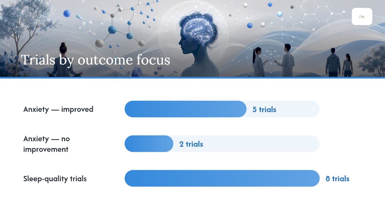 Clinical trial outcomes for magnesium on anxiety and sleep