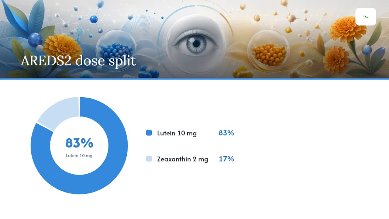AREDS2 lutein and zeaxanthin dose benchmark