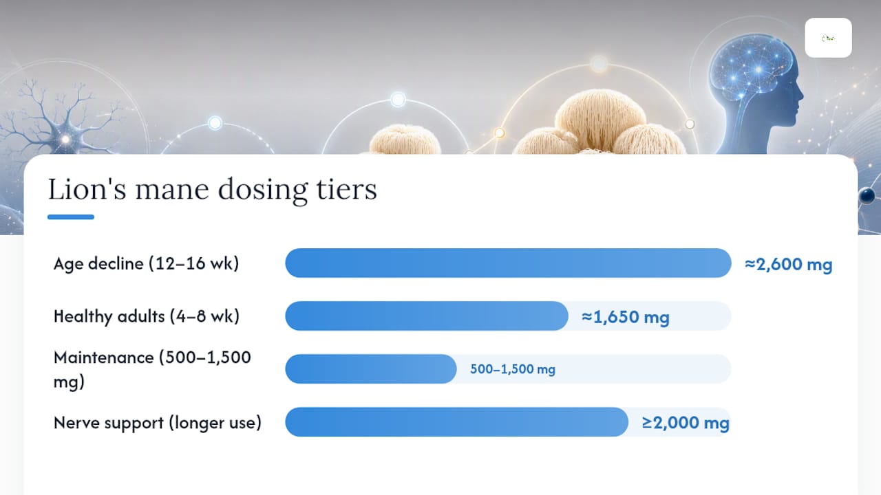 Lion's mane dose ranges by goal