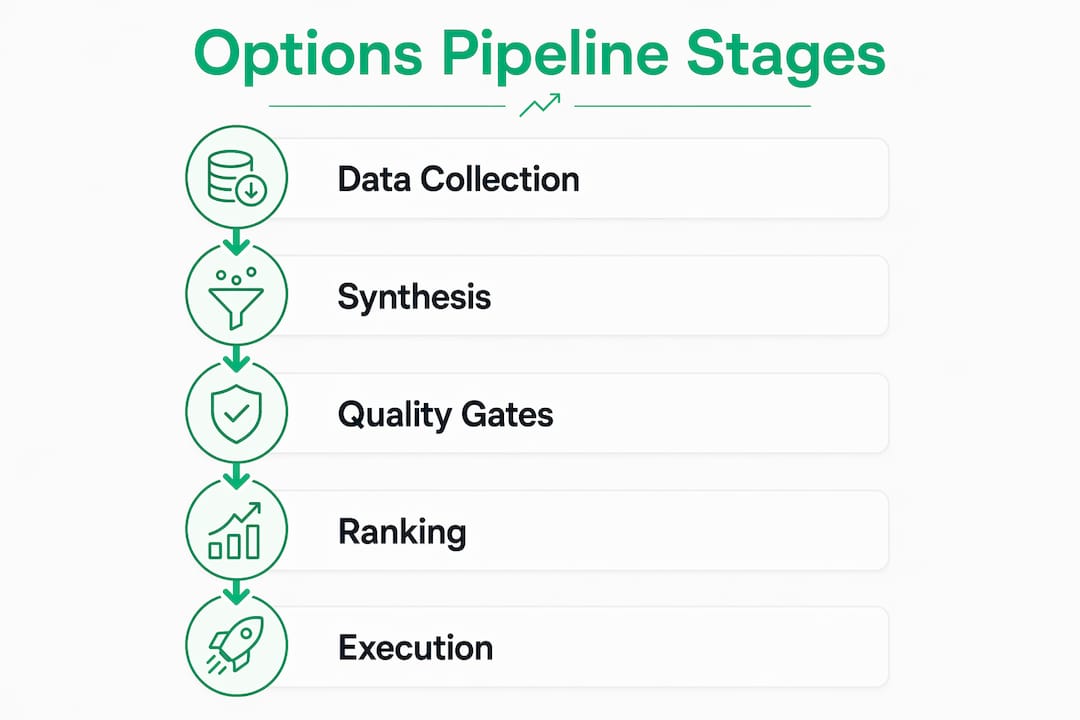 Infographic illustrating stages of options research pipeline