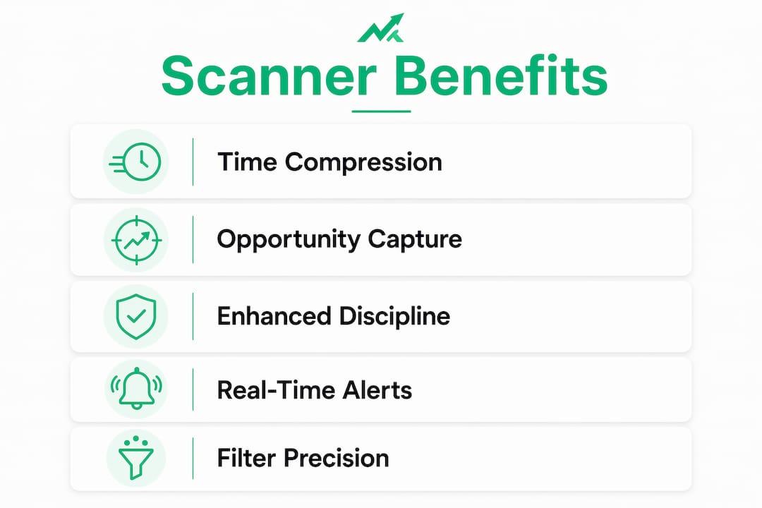 Infographic showing key benefits of trading scanners
