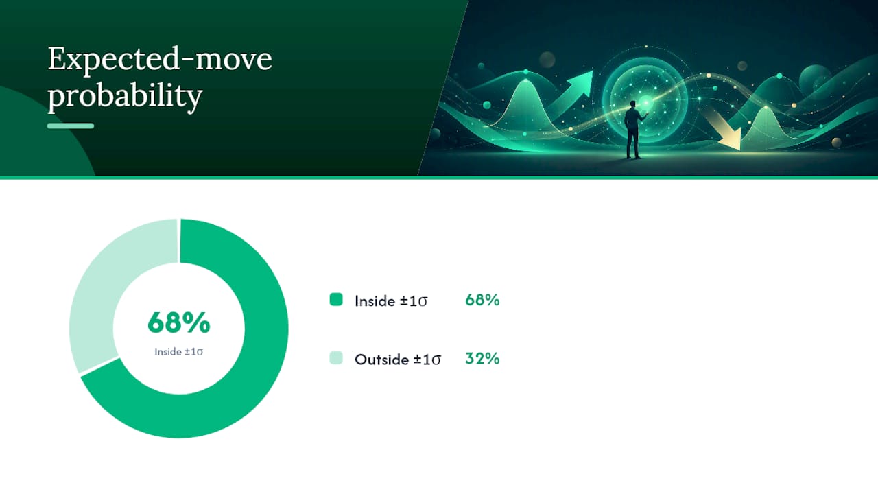 Expected move probability bell curve diagram